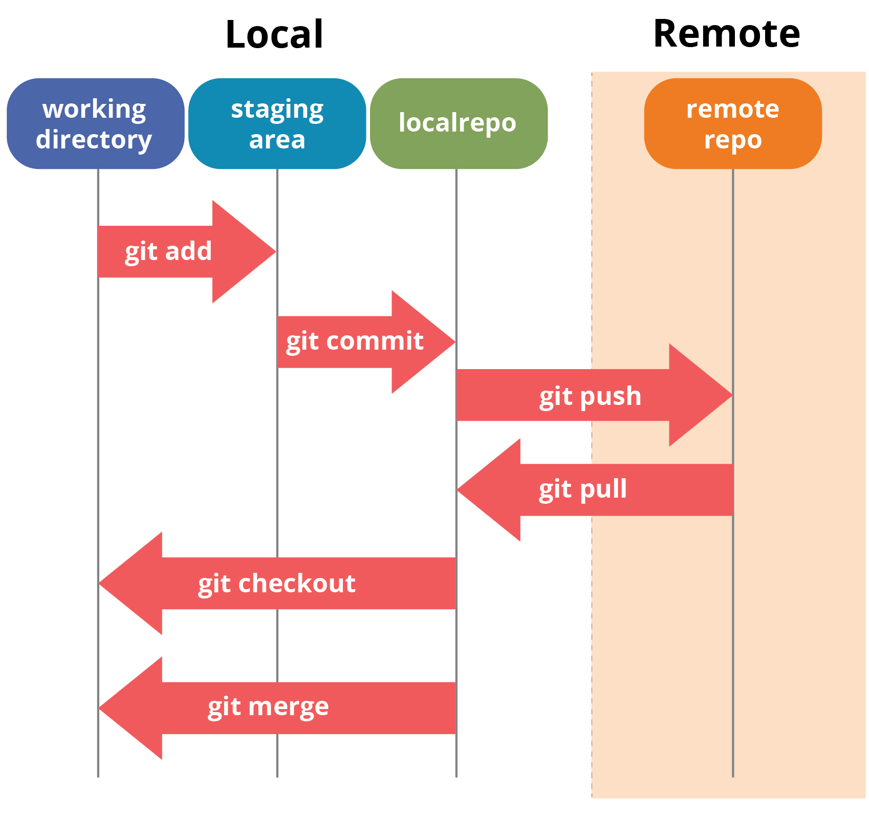 https://www.edureka.co/blog/git-tutorial/