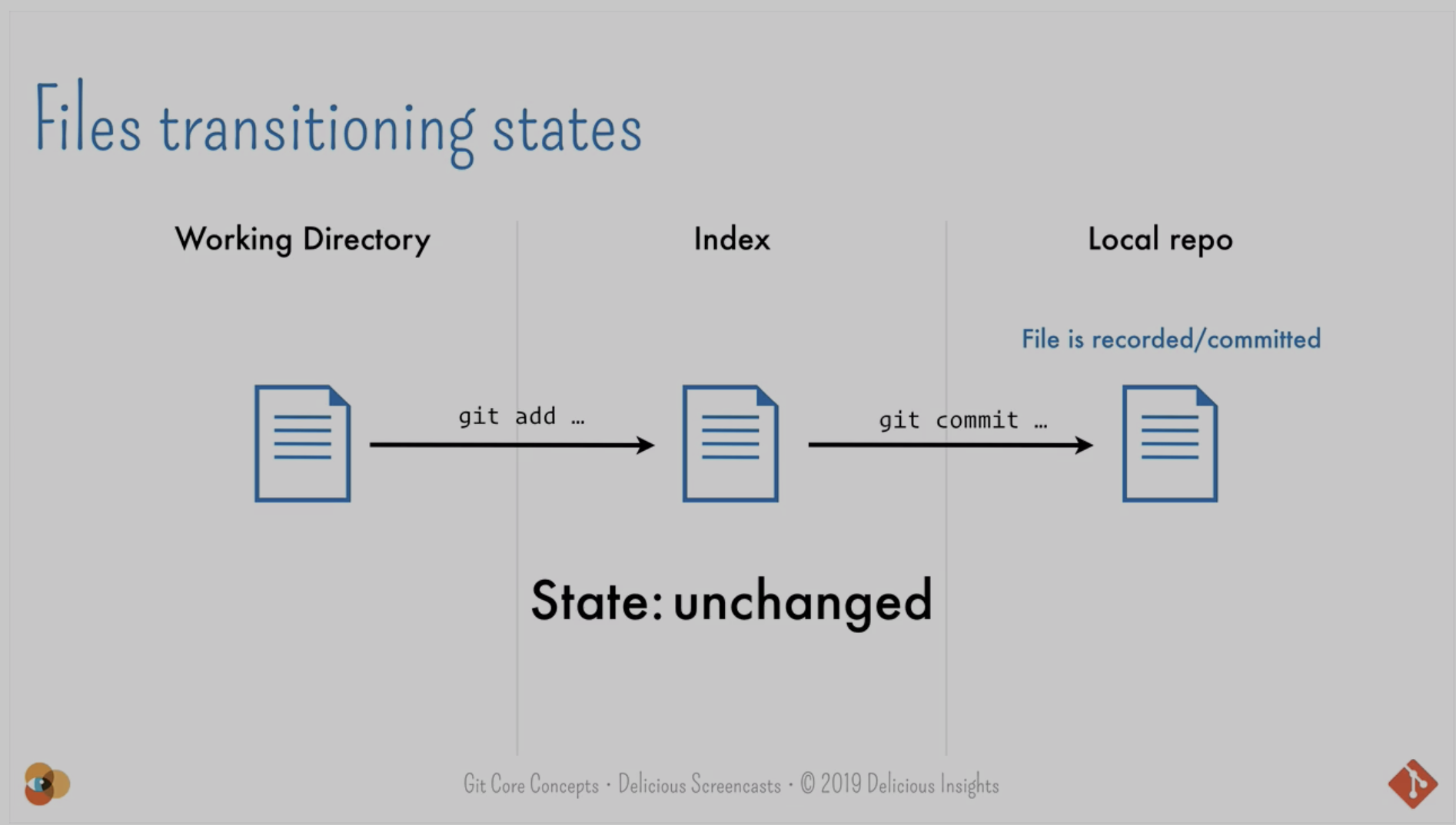 https://screencasts.delicious-insights.com/courses/git-core-concepts/102205-default-section/305169-zones-and-file-lifecycle