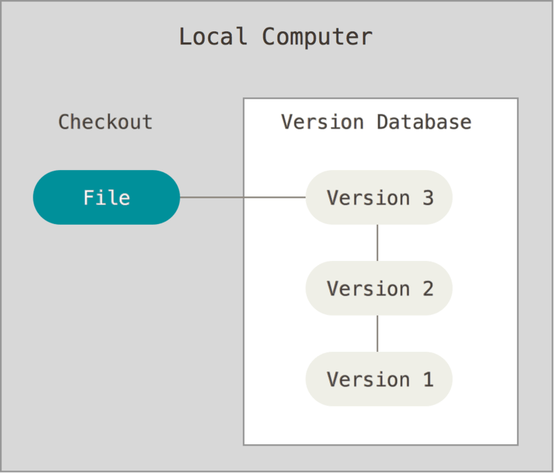 https://git-scm.com/book/en/v2/Getting-Started-About-Version-Control