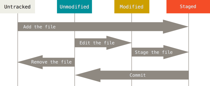 https://git-scm.com/book/en/v2/Git-Basics-Recording-Changes-to-the-Repository